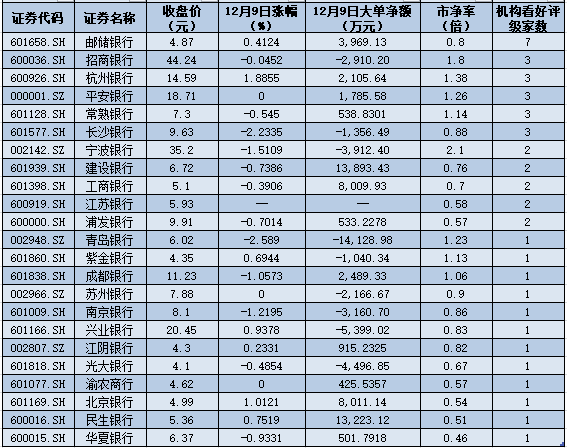 银行板块遭遇六连跌 不少机构称2021年将迎来银行股行情