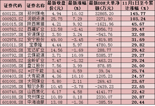 11月以来采掘行业指数累计涨幅达13.66% 机构建议四维度布局