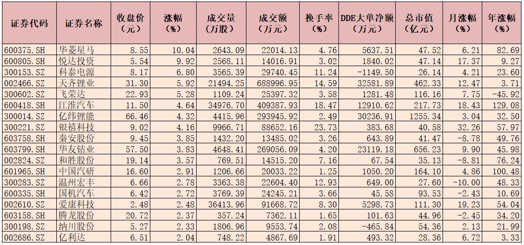 新能源汽车销量创佳绩  4只概念股获近10亿元大单资金抢筹