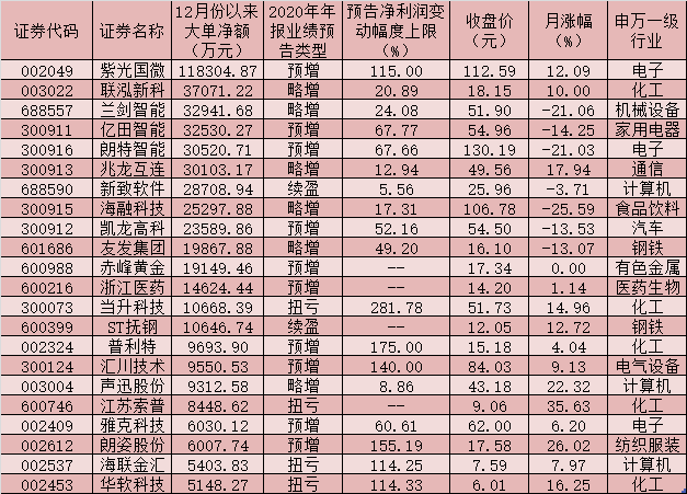 必看！253家公司年报业绩预喜，近50亿元大单资金加仓22只绩优股！