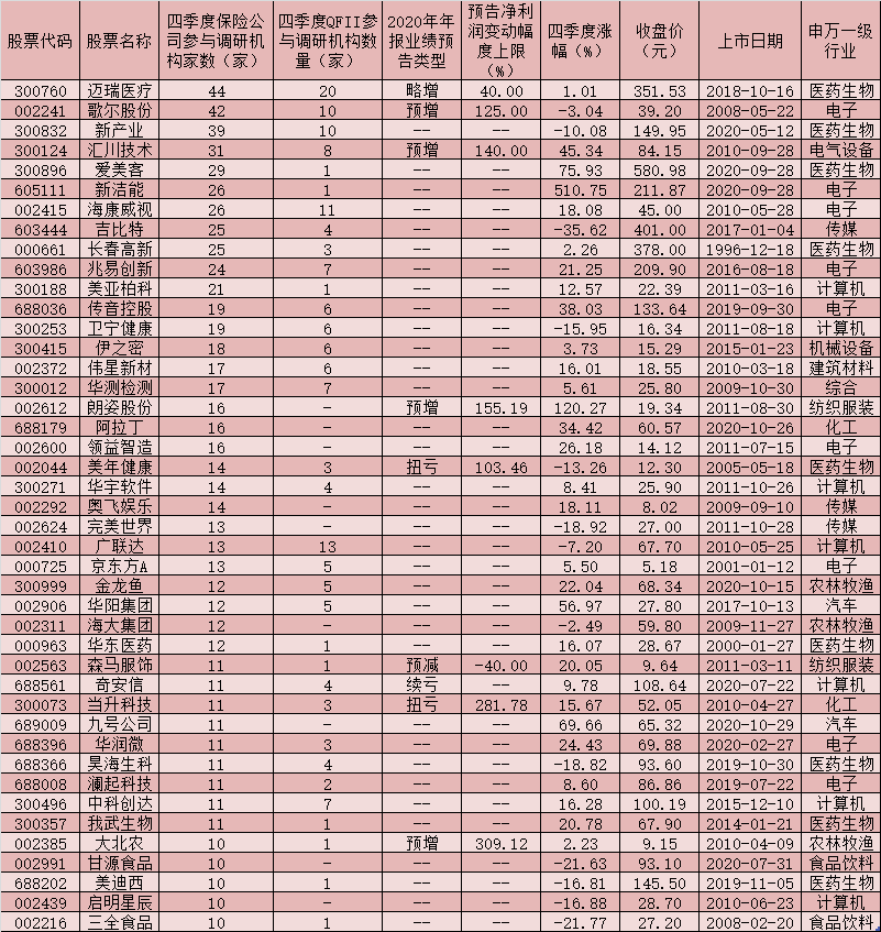 政策利好持续释放 四季度330家公司获保险公司密集调研