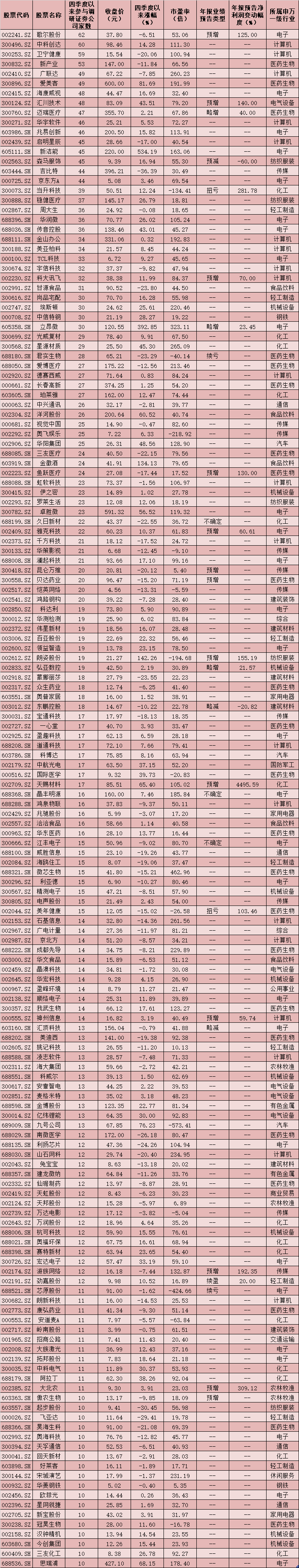 四季度以来券商调研680家公司 五大投资逻辑凸显