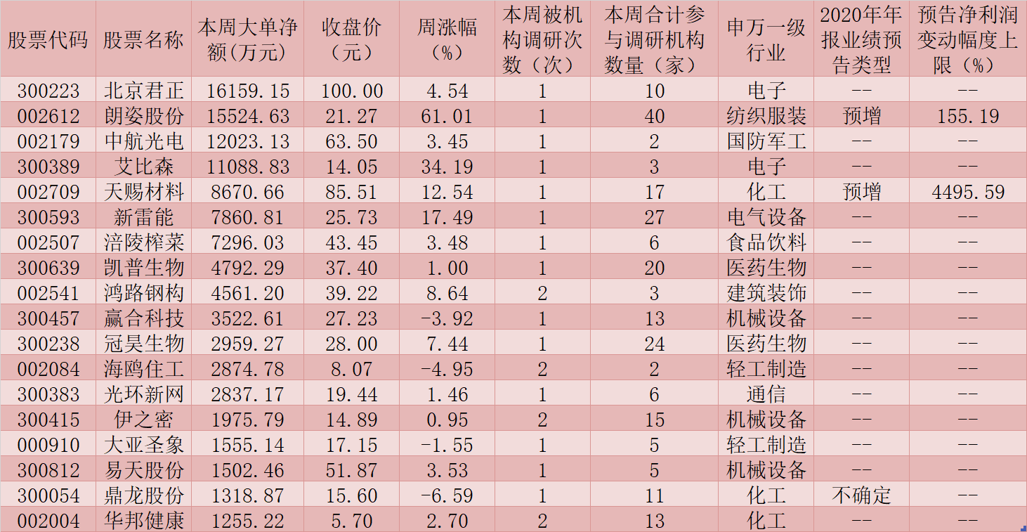 下周如何布局？110家公司获机构密集调研 18只潜力股吸金均超千万元存“升”机