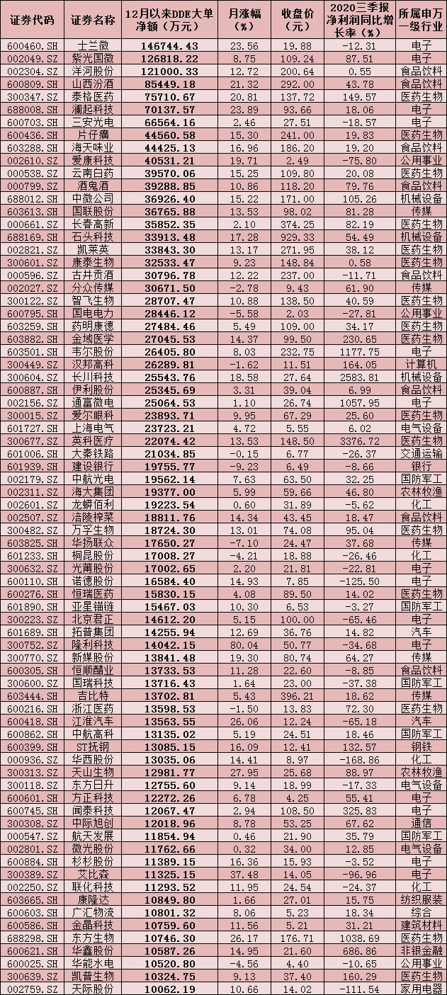 存量博弈！378只个股逆市吸金逾300亿元，扎堆三行业，机构资金追捧两大方向