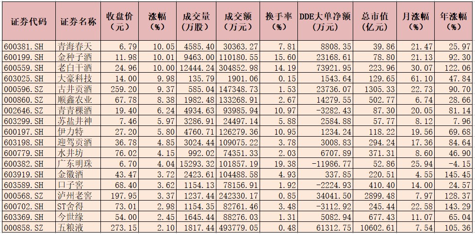 酒企将开启新一轮涨价 白酒概念板块大涨近4%