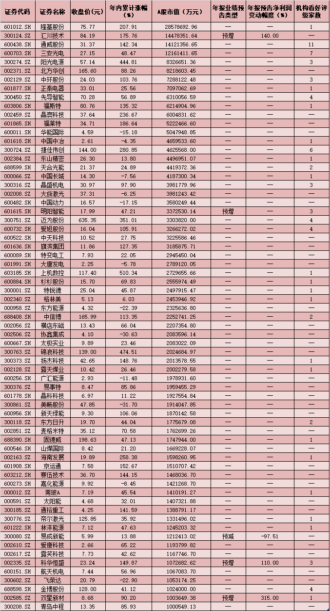 重磅利好接踵而至光伏行业高景气度延续 4只概念股跻身千亿元市值行列