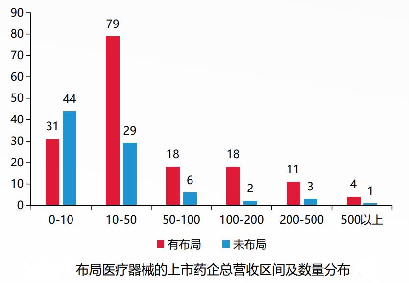 全球医疗器械行业快速发展 65%上市药企布局医疗器械行业