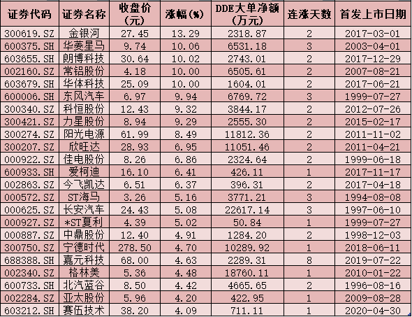 批量涨停！新能源汽车股股价一路狂奔，5只概念股创历史新高