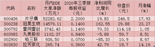 《化妆品监督管理条例》即将实施 逾7亿元大单资金围猎6只概念股！