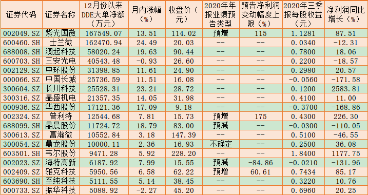 高景气驱动半导体涨价潮 逾62亿元大单加仓18只概念股