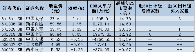 五大逻辑支撑保险业开启向上周期 融资客斥资近12亿元局部加仓 3只保险股上涨空间或超28%