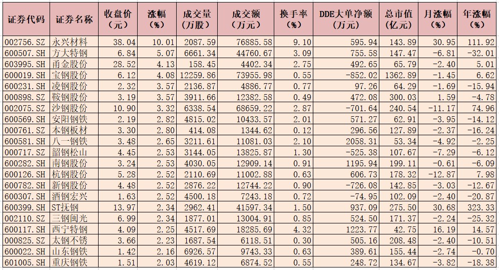 钢铁产能置换办法公开征求意见 超六成相关个股获大单资金净流入