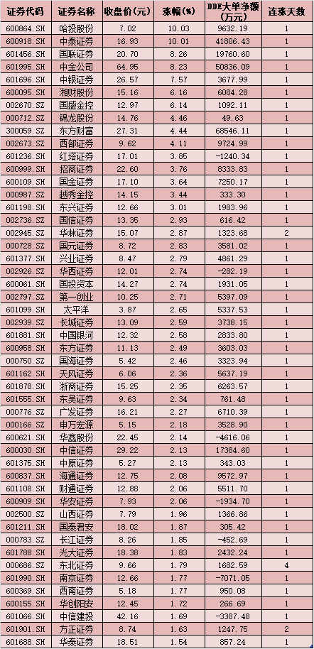 全线飘红！券商板块指数涨幅超3%