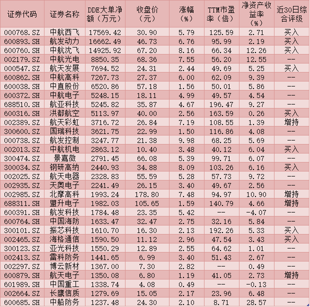 国防军工指数大涨3.51% 机构称板块成长性凸显