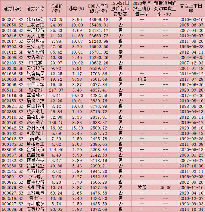 利好来袭，光伏行业有望迎发展机遇！逾30亿元大单资金加仓36只概念股！