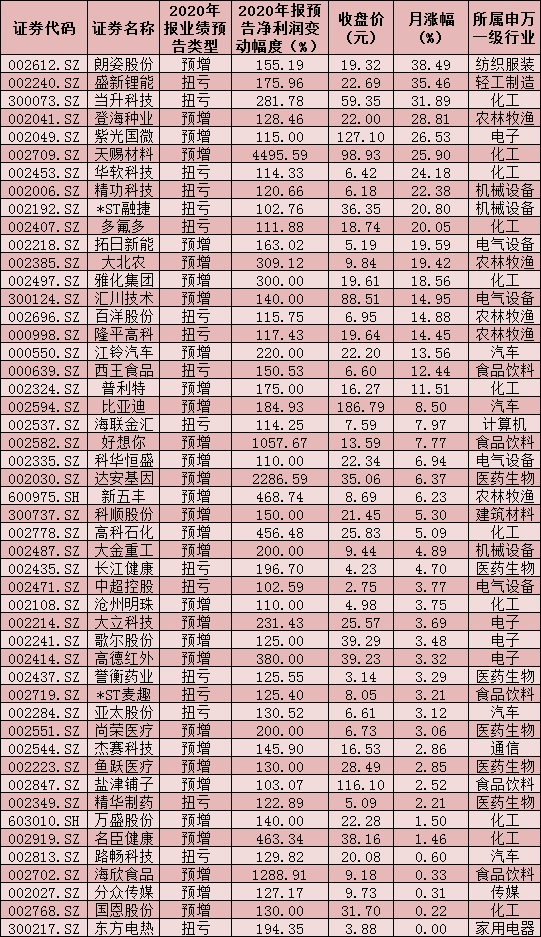 沪深644家上市公司发布2020年年报业绩 超四成年报业绩预喜