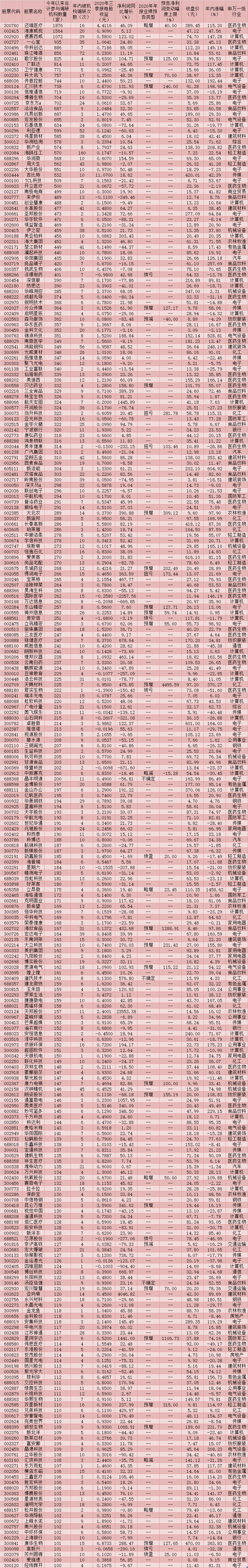 3只白马股年内被千家以上机构联袂调研 行业赛道依然良好