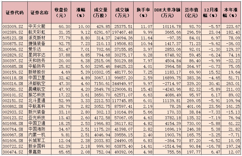 超六成国防军工股逆市上涨 专家提醒注意回避题材炒作个股