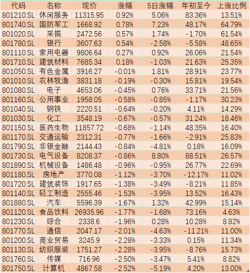 两因素致大盘回落 机构称强势难现震荡为主