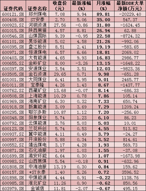 “煤飞”行情再起，12只个股勇创年内新高，机构热议能否“上车”？