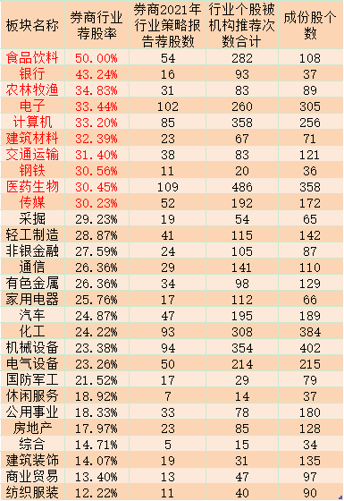 2021年十大行业十大金股出炉 食品饲料排名第一