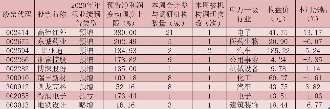 79家公司获机构频繁调研 6只年报净利预计翻番股配置潜力凸显