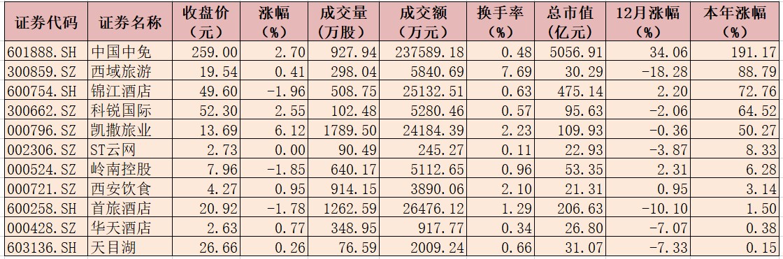 休闲服务行业指数年内涨幅达86.73% 有11只个股股