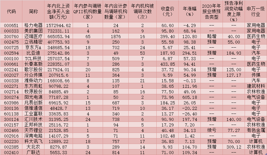 346家上市公司获QFII频繁调研 逾560亿元北上资金加仓24只白马股