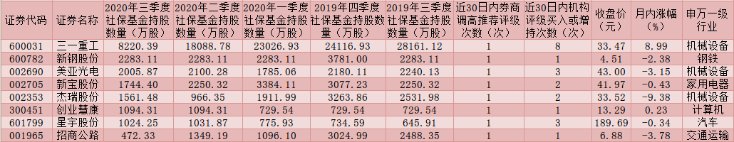 节后如何布局？近30日券商调高62只个股推荐评级，8只潜力股获社保基金连续五个季度持仓