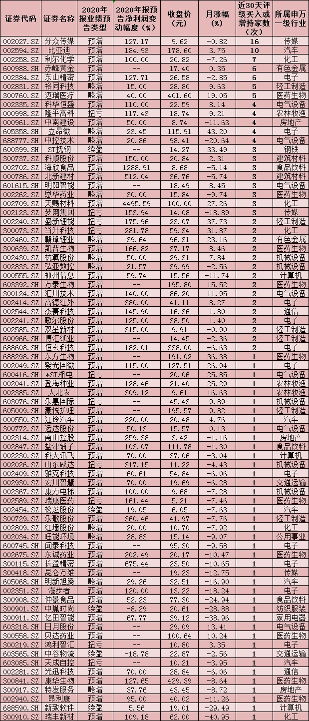 备战年报行情！290家公司年报业绩预喜，机构高频点赞7只绩优股！