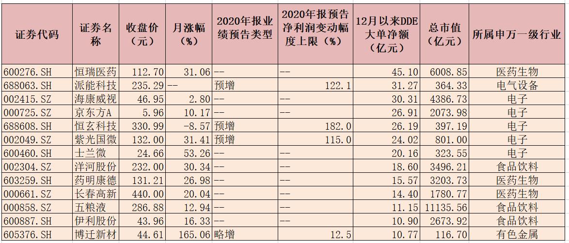 555只个股月内获大单资金抢筹 24家公司预计年报净利润同比翻番