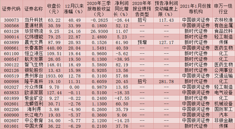 两家券商2021年1月份金股来袭 逾65亿元北上资金月内加仓4只白马股