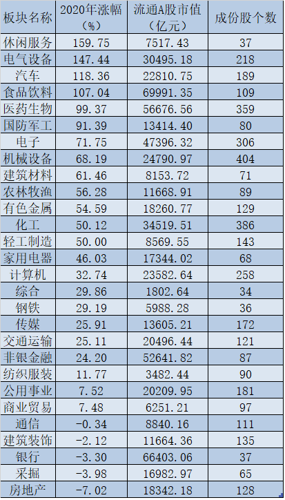 2020年四大行业指数涨幅超100% 众机构预判2021年机会