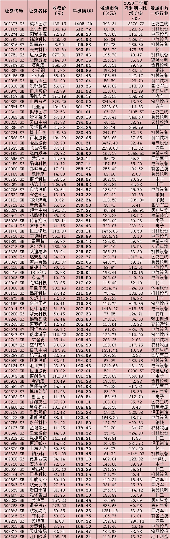 榜单！2020年涨幅TOP100牛股彰显五特征 A股“翘尾”行情有望走向春“升”