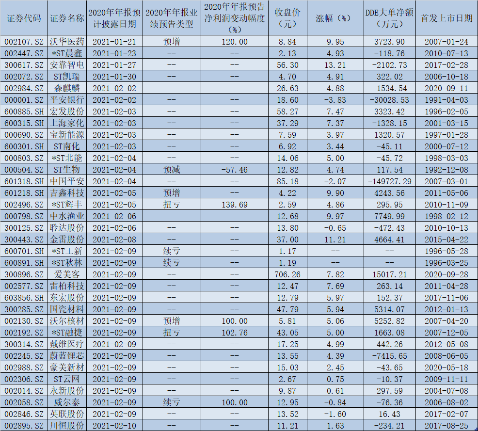 689家公司披露2020年年报业绩预告 业绩预喜公司达245家