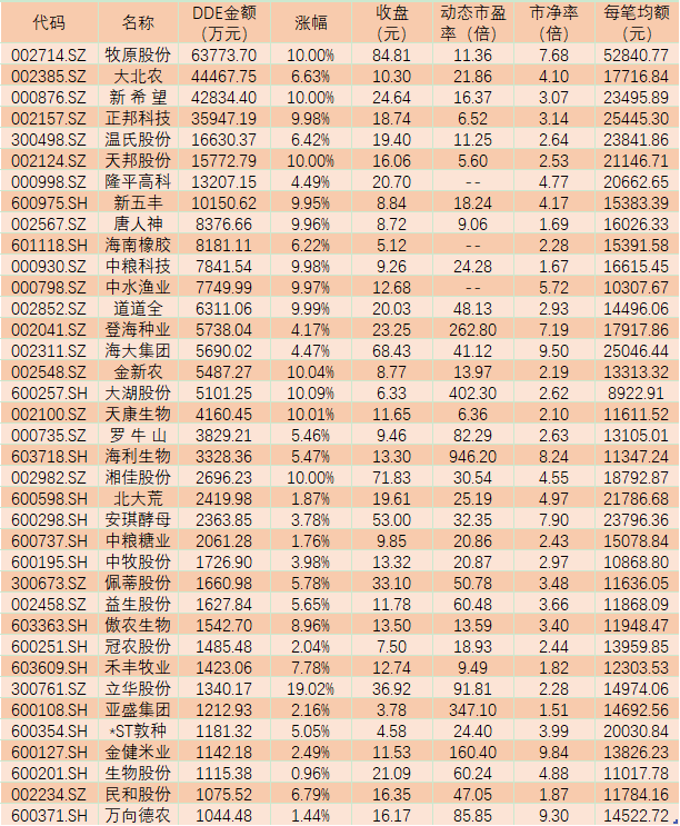 市场认知差造成超跌反弹 农林牧渔行业指数大涨6.86%