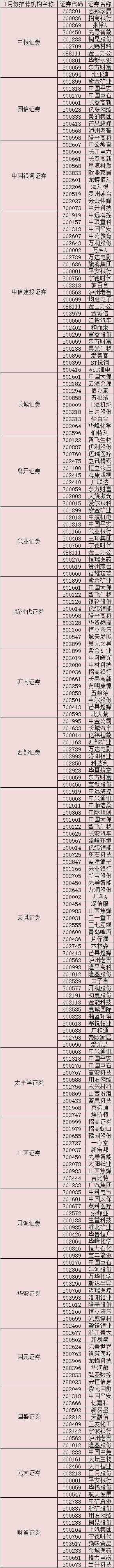 券商1月份“金股”最热门标的曝光！逾60亿元大单资金新年首日加仓39只个股