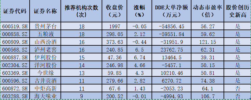 众机构预判食品饮料行业2021年延续强势  首个交易日十大“金股”中有8只创历史新高