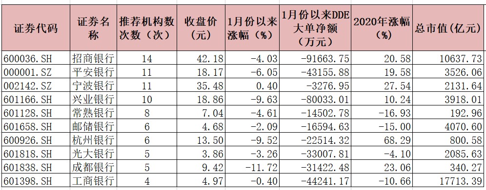 2021年银行业获众券商看好 揭秘十大“人气王”配置价值