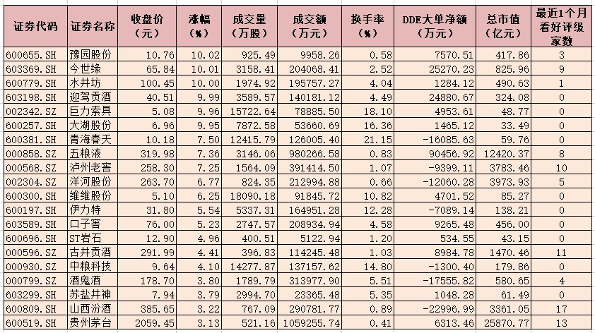 白酒概念板块大涨3.69%  8只个股获近18亿元大单资金抢筹