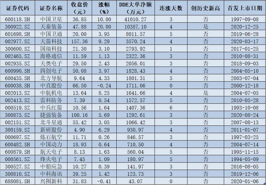 军工指数创5年新高！近半数个股实现连涨 私募布局关注三个方向