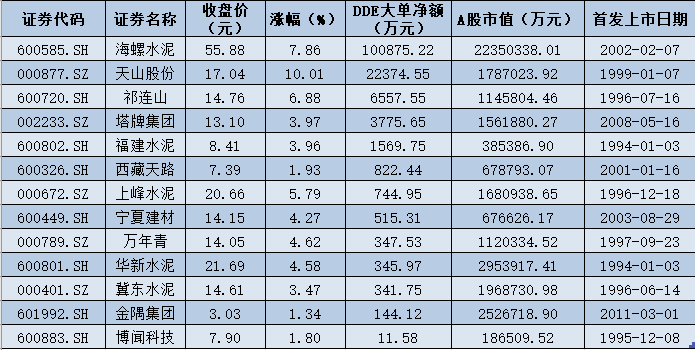 水泥行业指数一路高歌猛进  涨幅达到6.17%