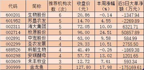 多家券商看好农林牧渔行业2021年投资机会 养殖业处于周期的峰值水平