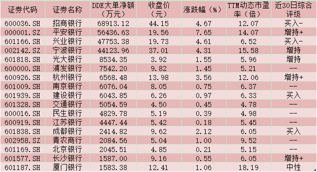 银行指数年后首现强势涨2.49% 机构预计“先扬后抑”推荐7只标的股