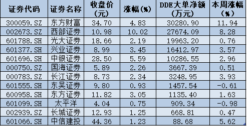 春季行情呼声高涨 券商板块估值优势和性价比凸显