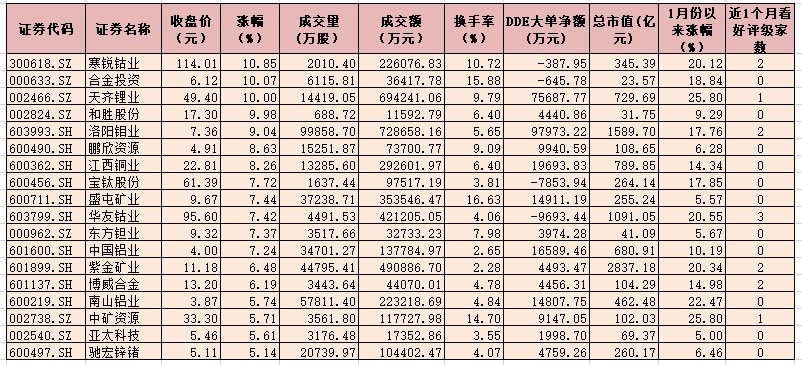 有色金属行业指数涨3.76% 58只个股大单资金净流入超40亿元