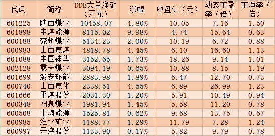 近5亿元大单资金加仓13只潜力股 煤炭板块表现活跃