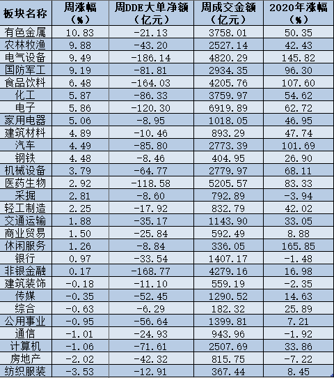 2021年首周A股三大指数创2016年以来新高：有色金属涨幅登顶，纺织服装垫底