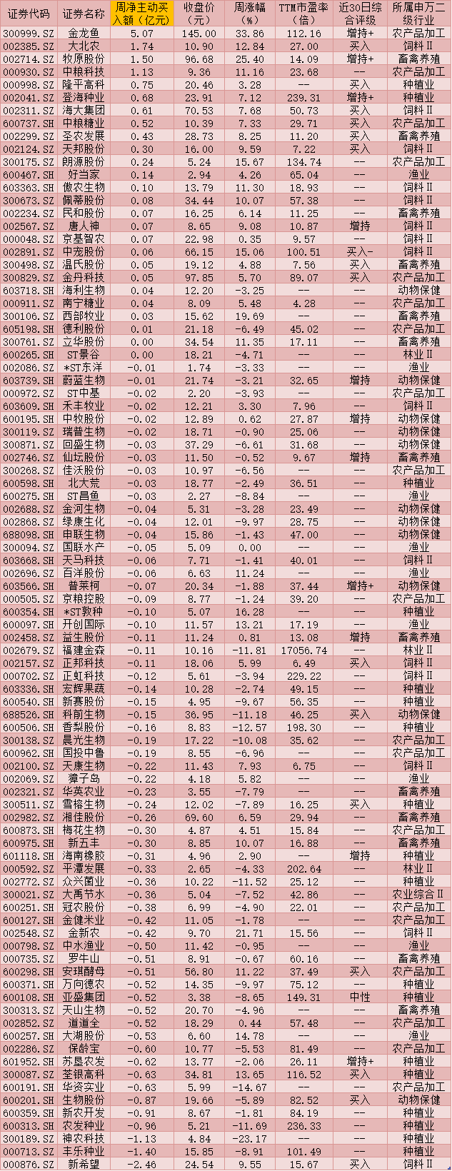 农林牧渔行业新年首周涨9.51% 9家公司获151家机构密集调研