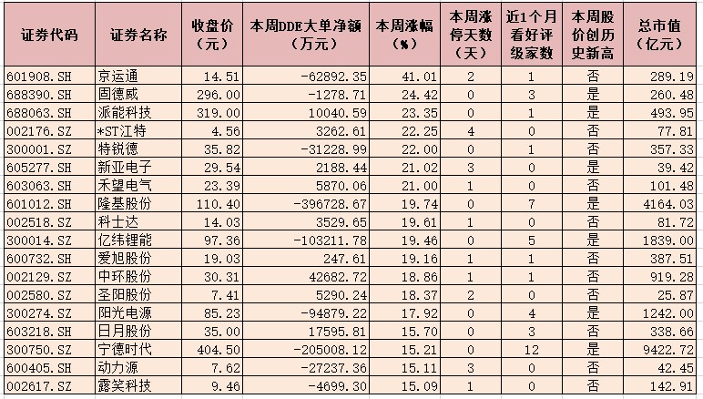 电气设备行业指数本周涨超9%  7只概念股合计吸金逾16亿元